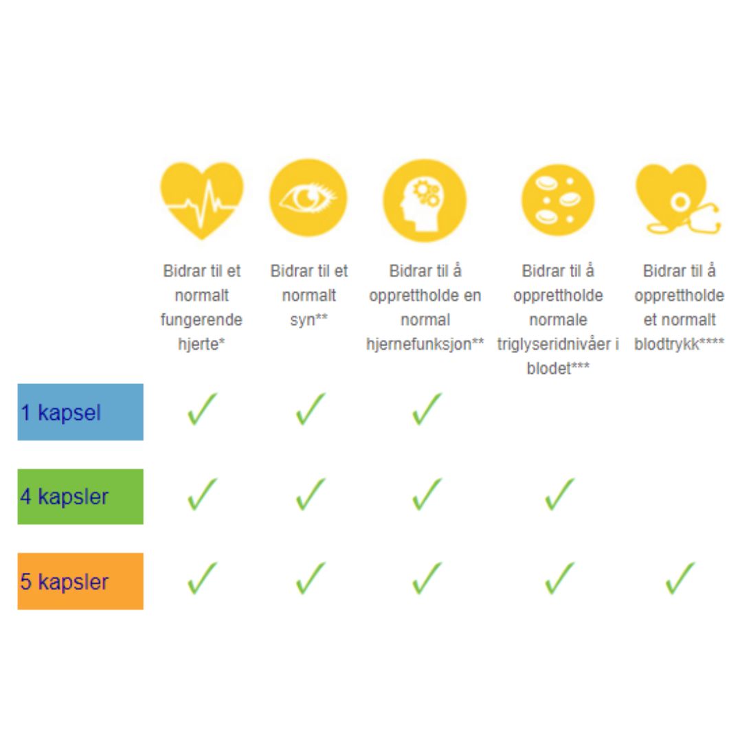 Diagram som viser fordelene for hjertet, synet, hjernefunksjonen, triglyseridnivåene og blodtrykket med å ta 1, 4 og 5 kapsler daglig med Herbalife Herbalifeline MAX omega-3-tilskudd.