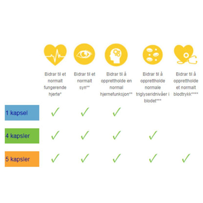 Diagram som viser fordelene for hjertet, synet, hjernefunksjonen, triglyseridnivåene og blodtrykket med å ta 1, 4 og 5 kapsler daglig med Herbalife Herbalifeline MAX omega-3-tilskudd. 